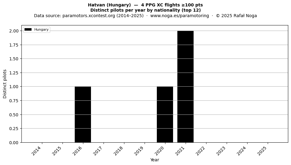 Distinct pilots per year