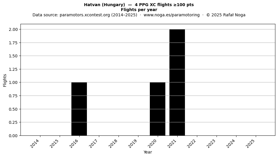 Flights per year