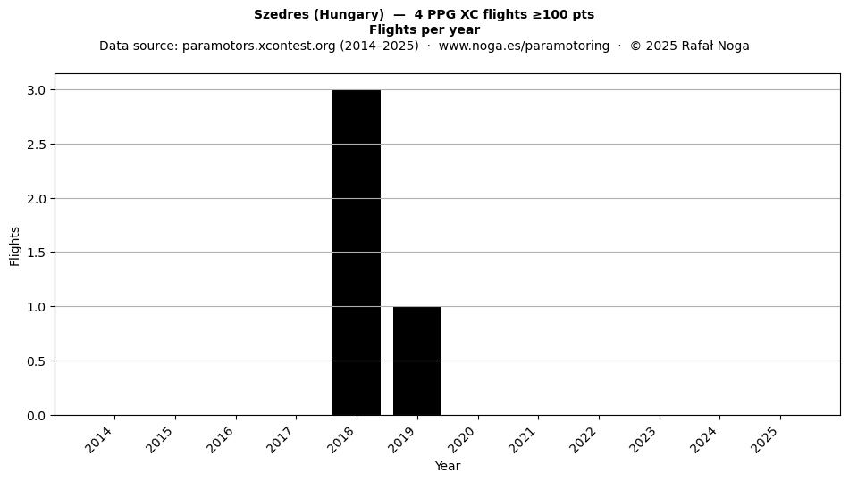 Flights per year