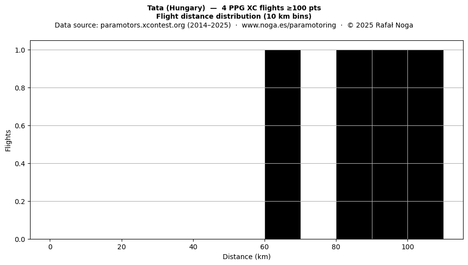 Flight distance