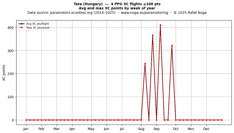 XC points by week