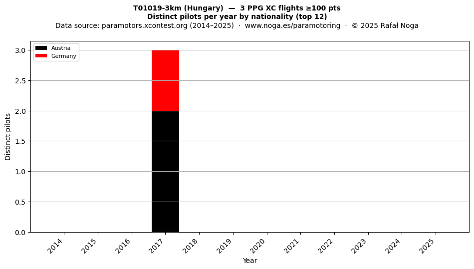 Distinct pilots per year
