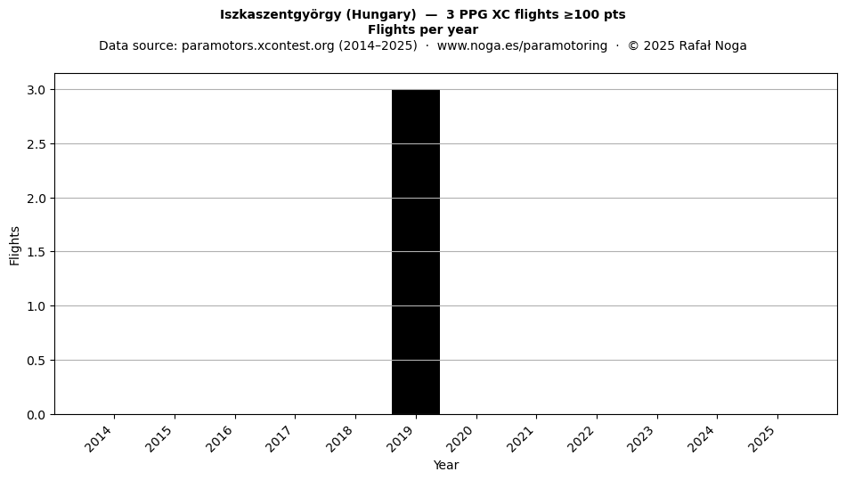 Flights per year