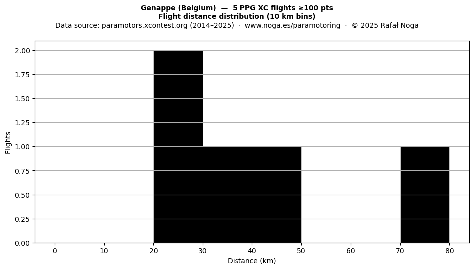 Flight distance