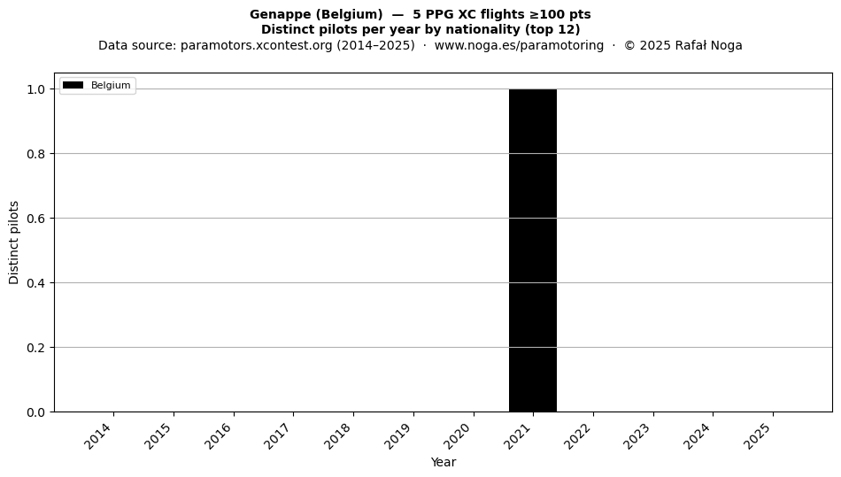 Distinct pilots per year