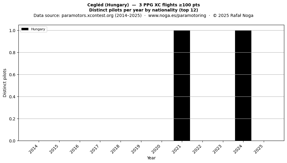 Distinct pilots per year