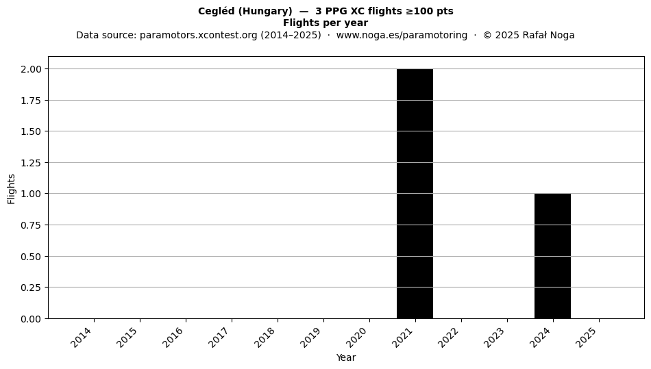 Flights per year