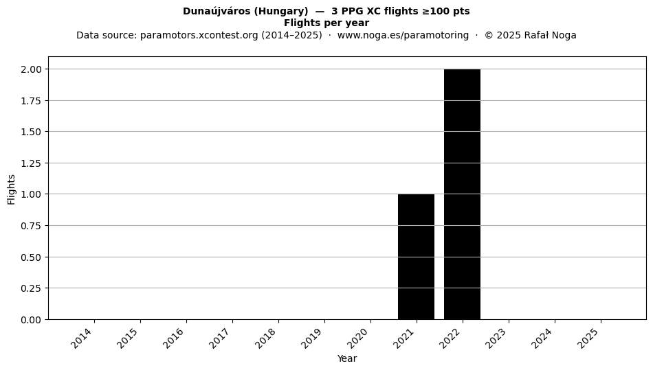 Flights per year