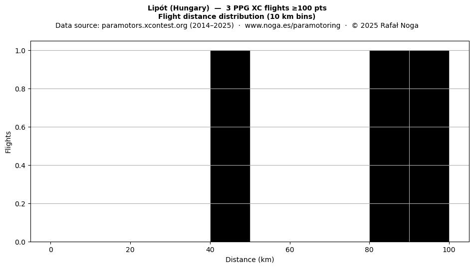Flight distance