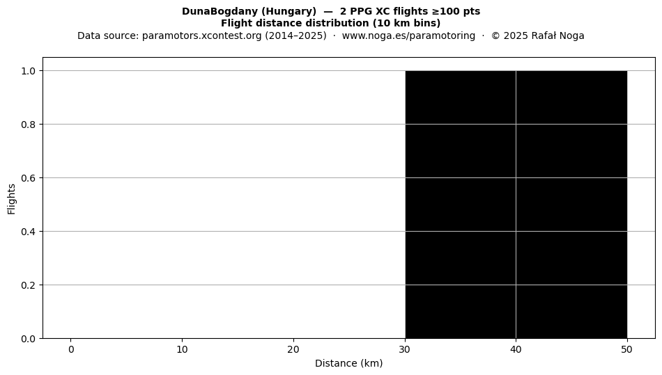 Flight distance