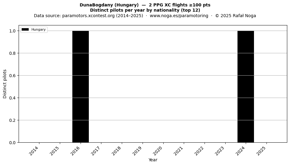 Distinct pilots per year