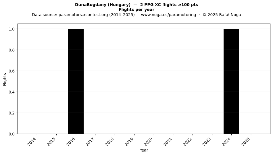 Flights per year