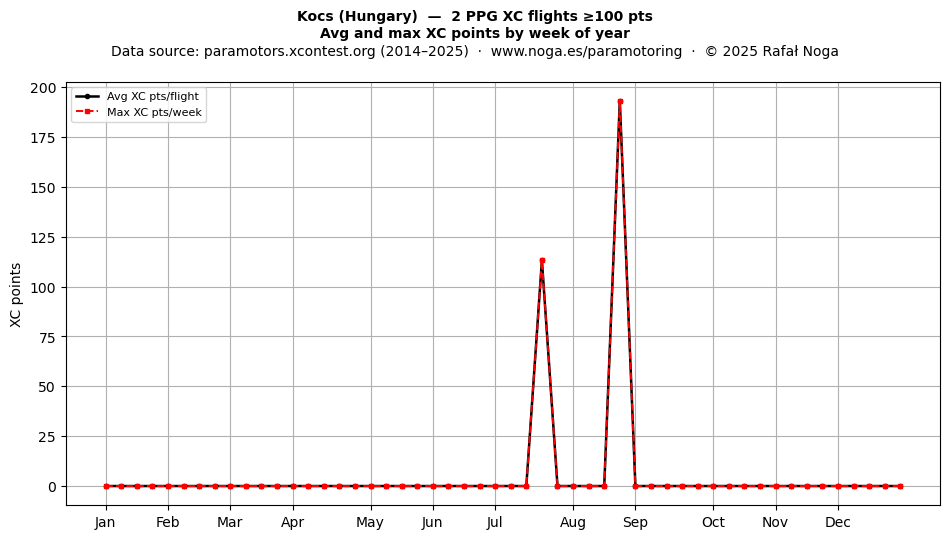XC points by week