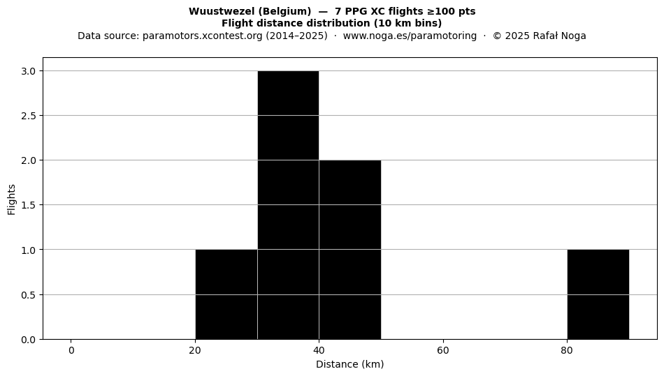 Flight distance