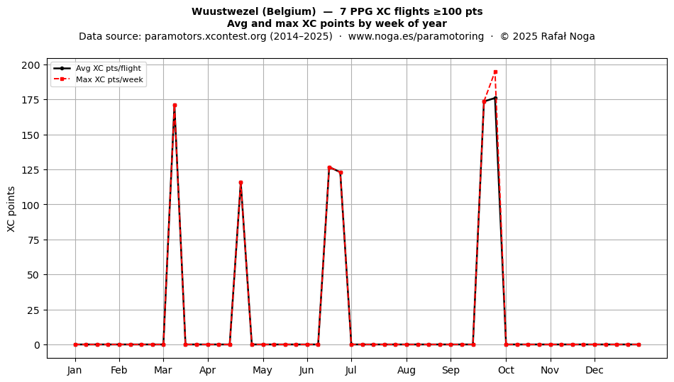 XC points by week