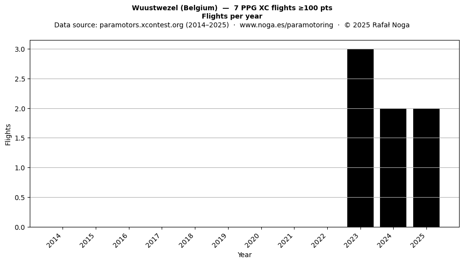 Flights per year