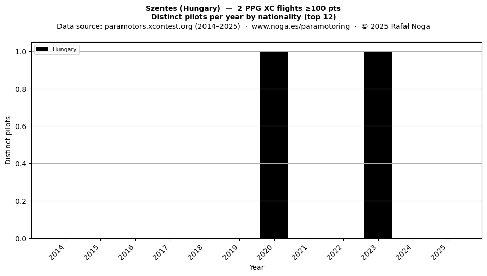 Distinct pilots per year