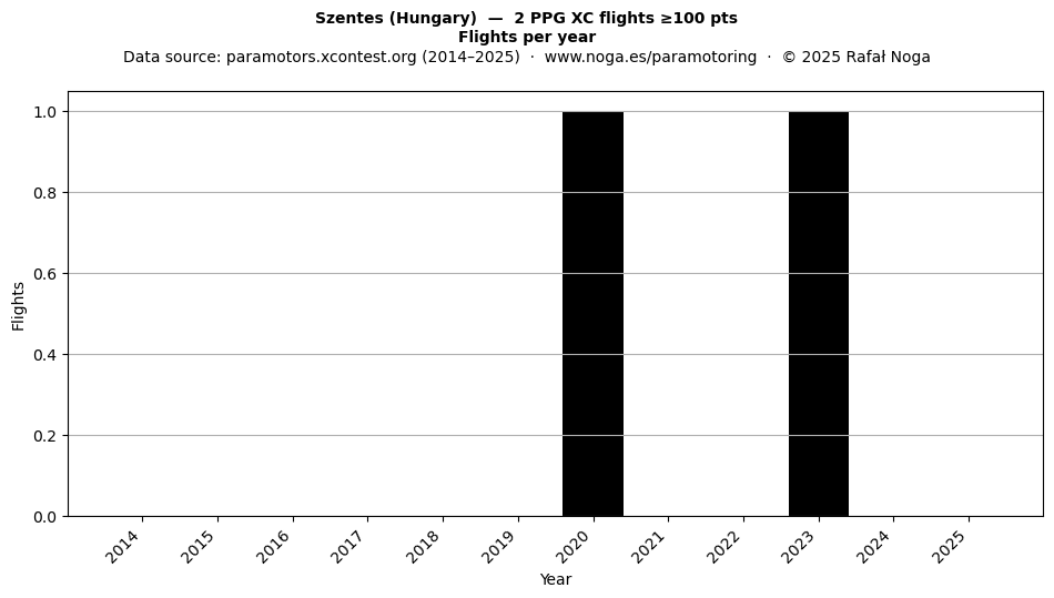 Flights per year