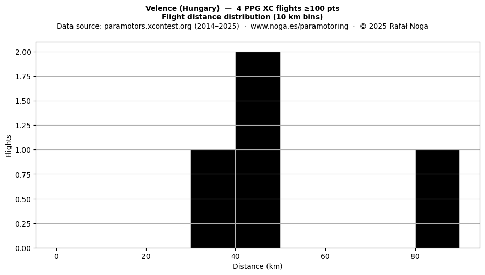 Flight distance