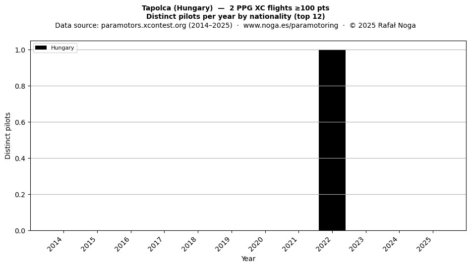 Distinct pilots per year