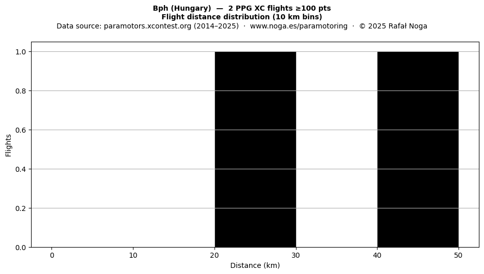 Flight distance