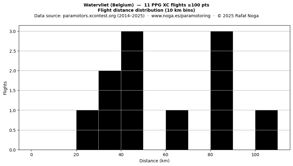 Flight distance