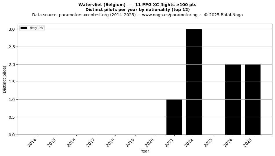 Distinct pilots per year