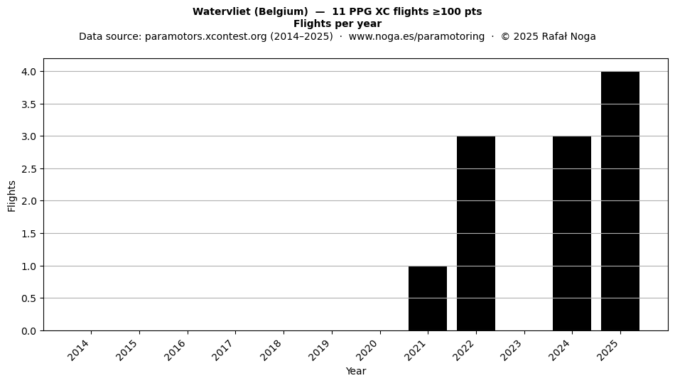 Flights per year