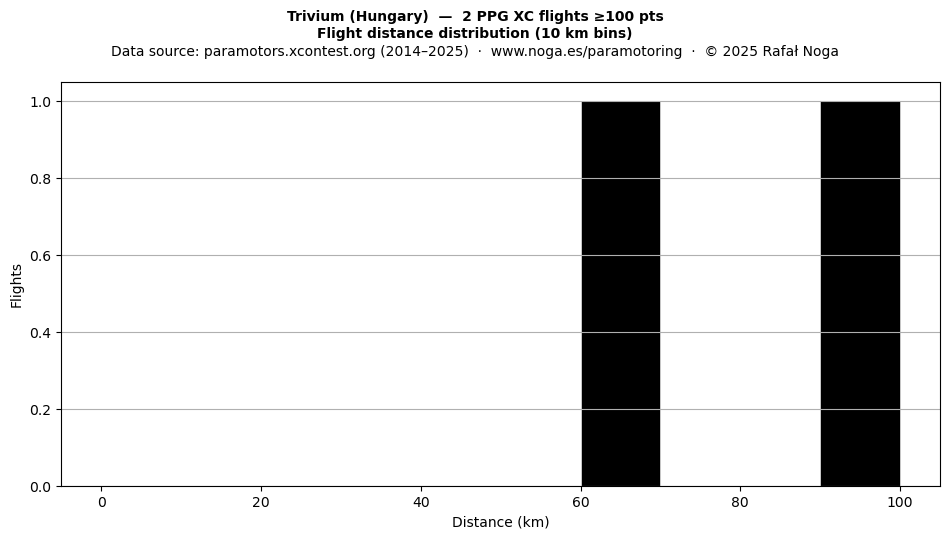 Flight distance