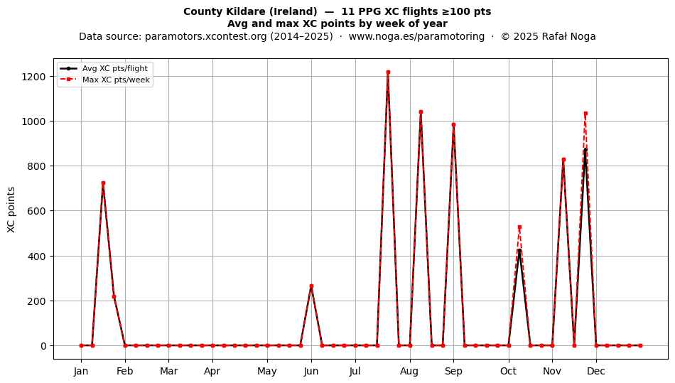 XC points by week