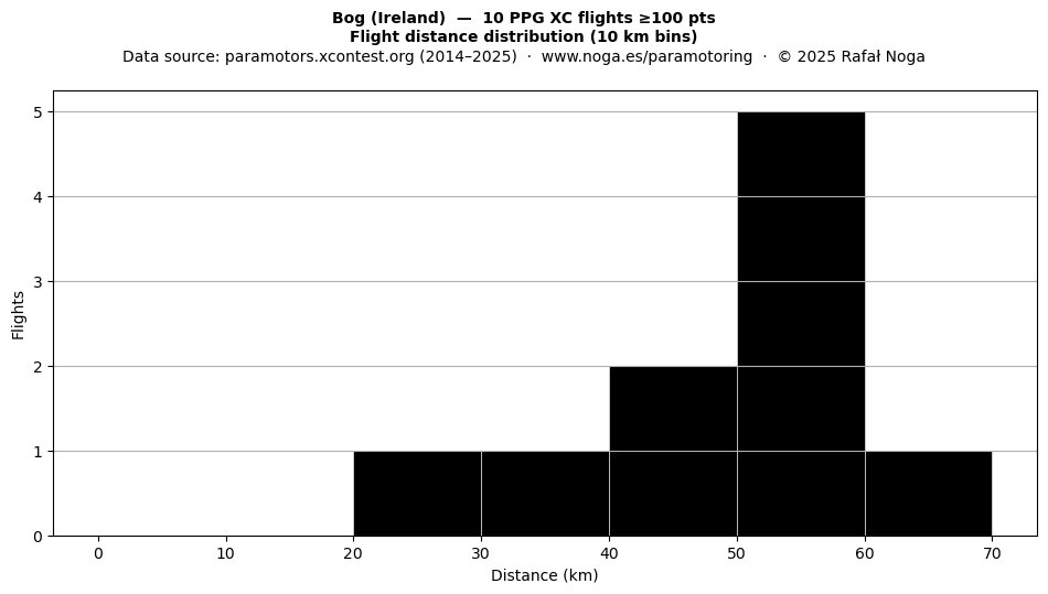 Flight distance