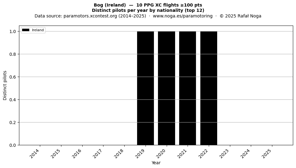 Distinct pilots per year