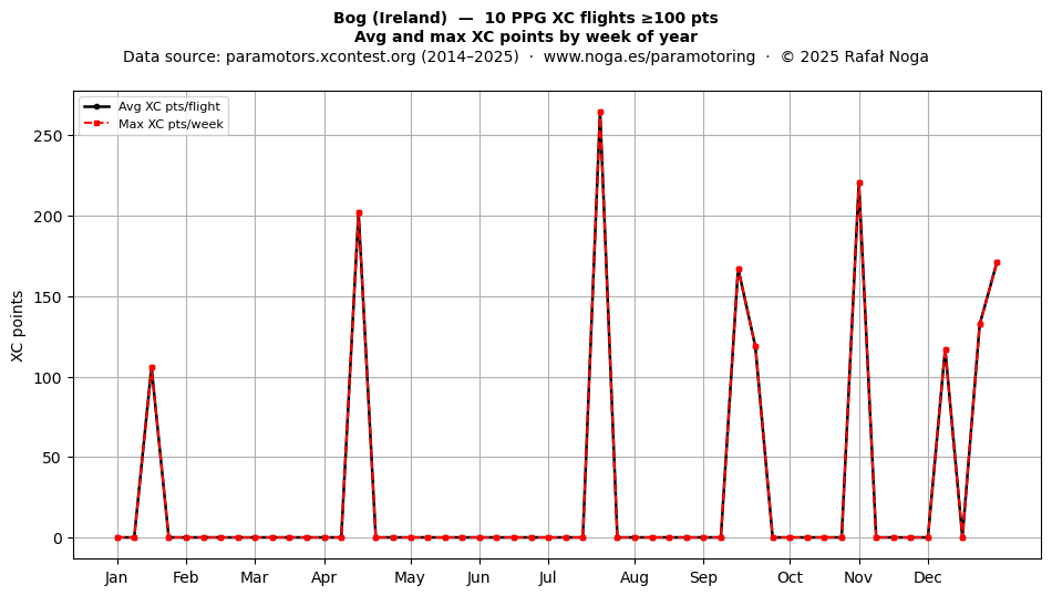 XC points by week