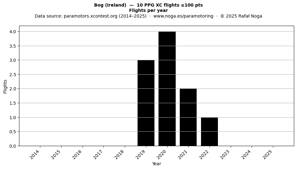 Flights per year