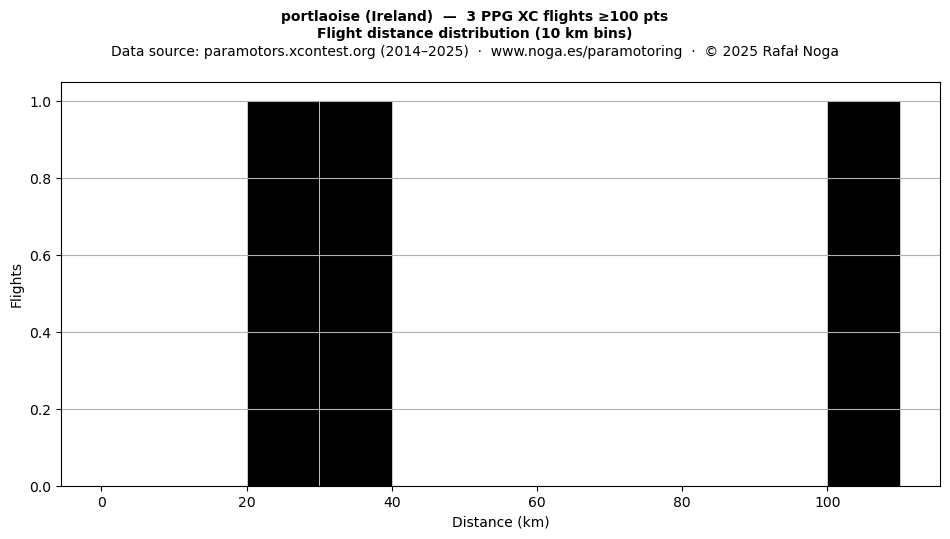 Flight distance