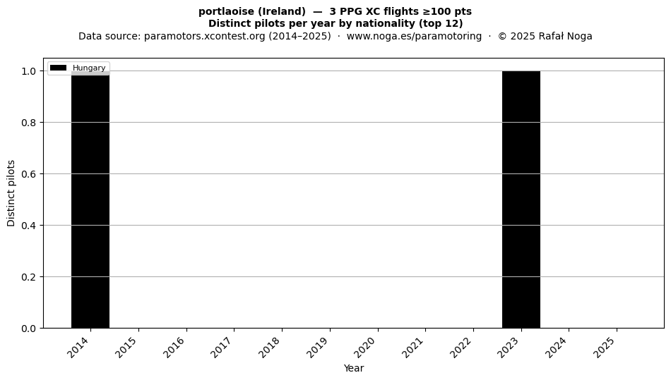 Distinct pilots per year