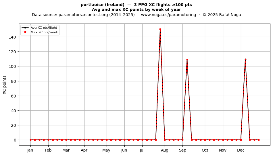 XC points by week