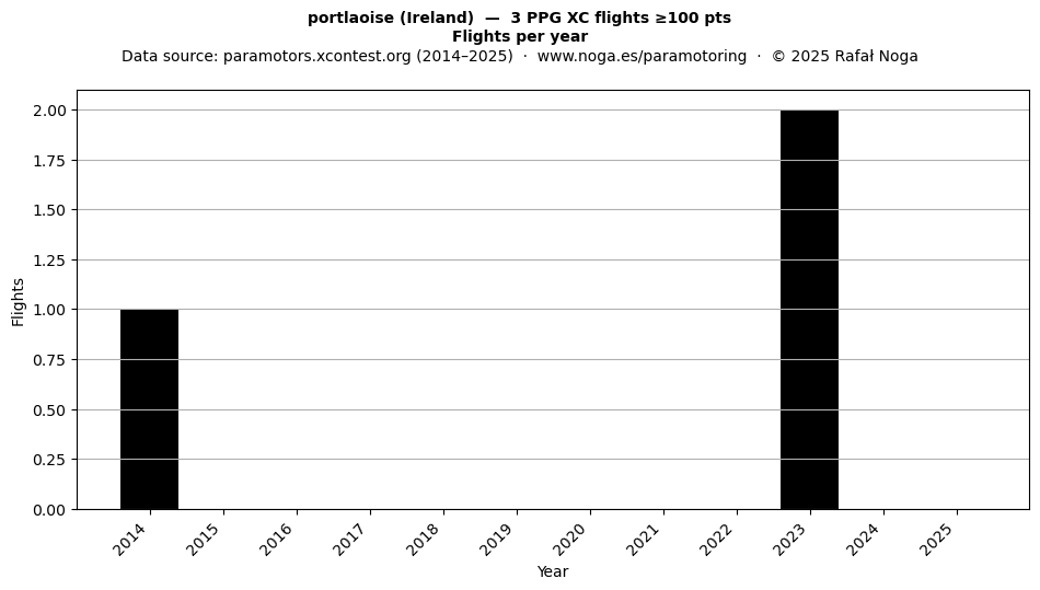 Flights per year
