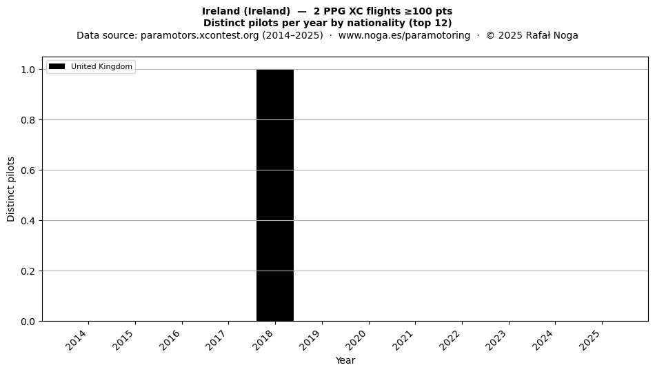 Distinct pilots per year