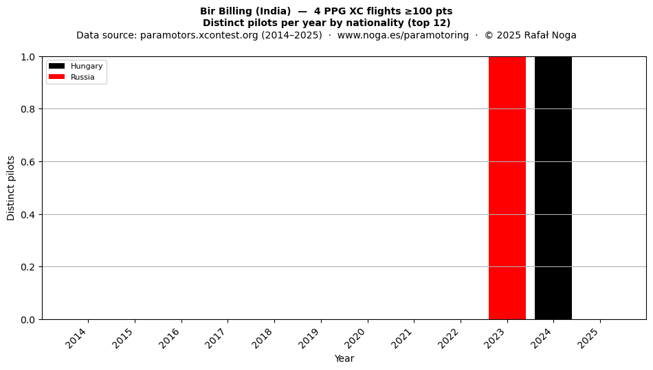 Distinct pilots per year