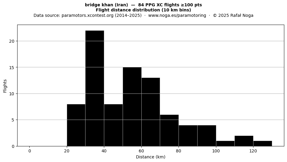 Flight distance