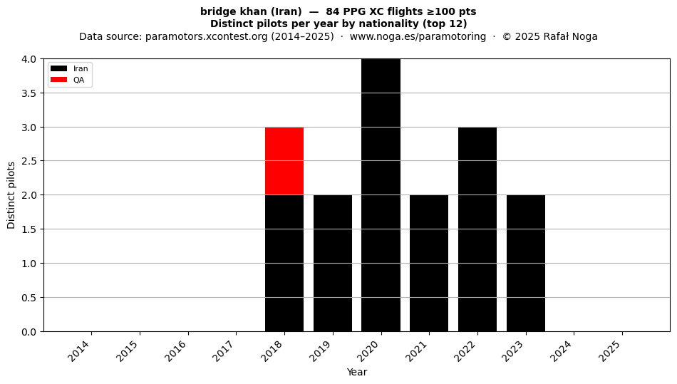 Distinct pilots per year