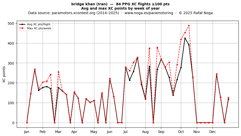 XC points by week