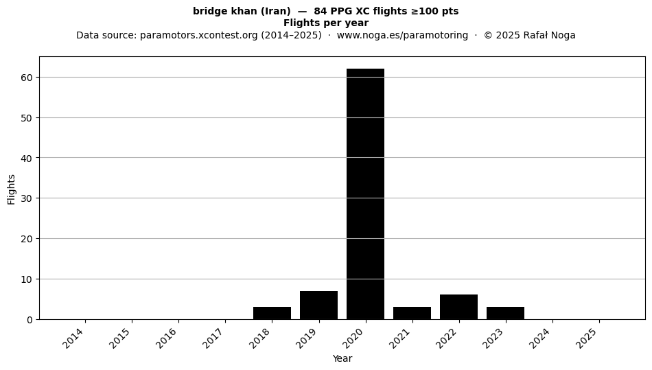Flights per year