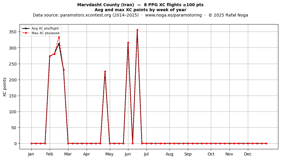 XC points by week