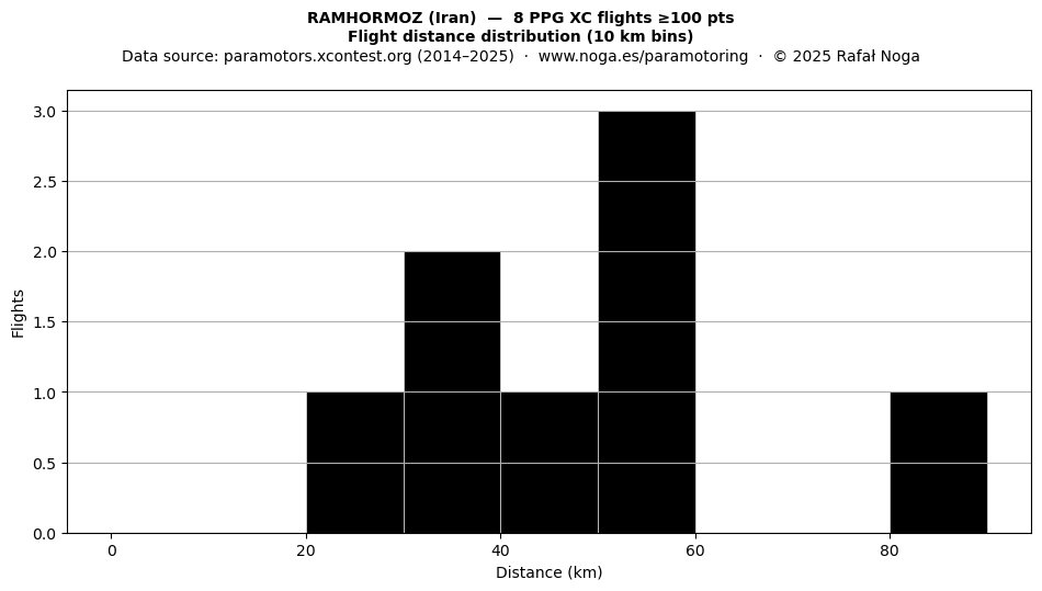 Flight distance