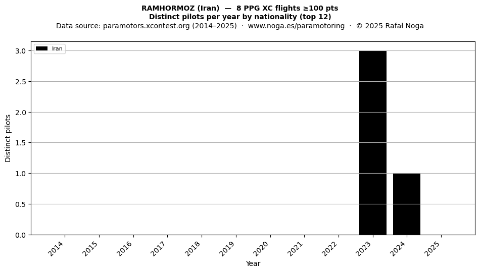 Distinct pilots per year
