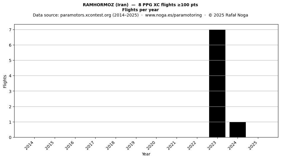 Flights per year