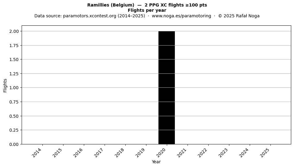 Flights per year