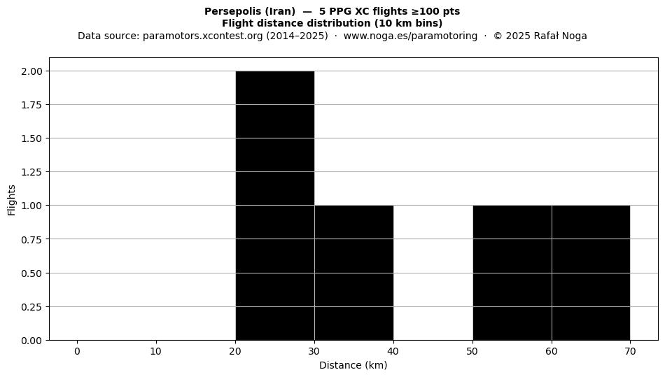 Flight distance